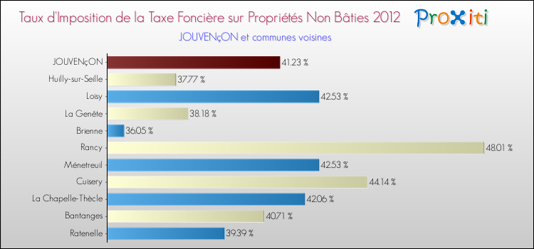 Taux d'imposition de la taxe foncière sur les immeubles et terrains non batis 2012 pour JOUVENçON et les communes proches Comparaison des taux d'imposition de la taxe foncière sur les immeubles et terrains non batis 2012 pour JOUVENçON et les communes voisines
