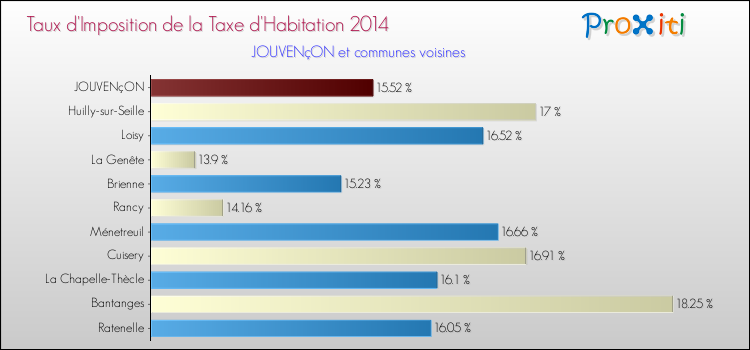 Taux d'imposition de la taxe d'habitation 2014 pour JOUVENçON et les communes proches Comparaison des taux d'imposition de la taxe d'habitation 2014 pour JOUVENçON et les communes voisines