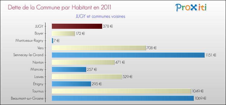 Dette par habitant de la commune en 2011 pour JUGY et les communes proches Comparaison de la dette par habitant de la commune en 2011 pour JUGY et les communes voisines
