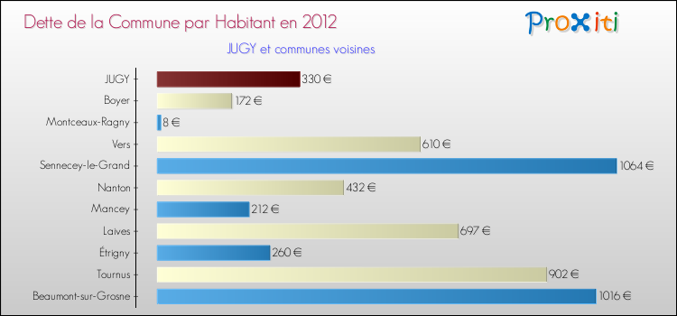 Dette par habitant de la commune en 2012 pour JUGY et les communes proches Comparaison de la dette par habitant de la commune en 2012 pour JUGY et les communes voisines