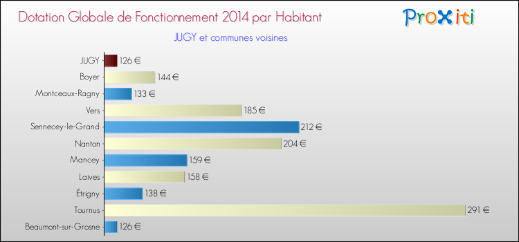 Montant des dotations globales de fonctionnement DGF par Habitant pour JUGY et les communes proches en 2014. Comparaison des des dotations globales de fonctionnement DGF par habitant pour JUGY et les communes voisines en 2014.