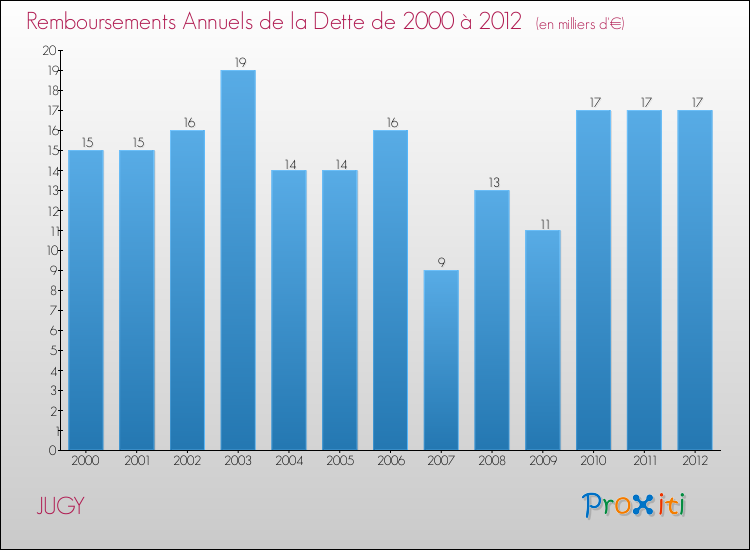 Evolution de l'annuité de la dette pour la commune de JUGY de 2000 à 2012 Annuités de la dette pour JUGY de 2000 à 2012