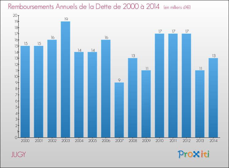 Evolution de l'annuité de la dette pour la commune de JUGY de 2000 à 2014 Annuités de la dette pour JUGY de 2000 à 2014