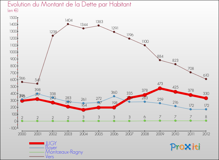 Evolution de la dette par habitant pour la commune de JUGY et les communes proches de 2000 à 2012 Comparaison de la dette par habitant pour JUGY et les communes voisines de 2000 à 2012