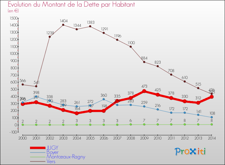 Evolution de la dette par habitant pour la commune de JUGY et les communes proches de 2000 à 2014 Comparaison de la dette par habitant pour JUGY et les communes voisines de 2000 à 2014