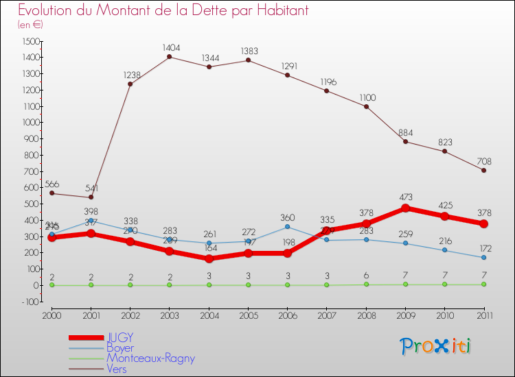 Evolution de la dette par habitant pour la commune de JUGY et les communes proches Comparaison de la dette par habitant pour JUGY et les communes voisines