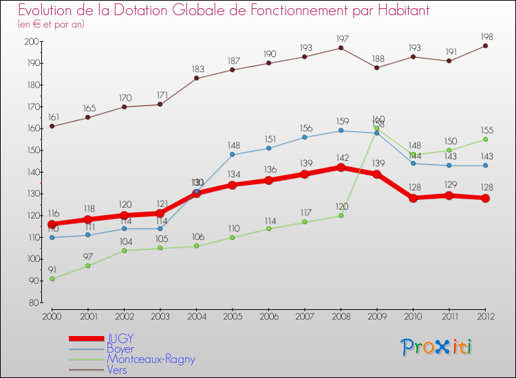 Evolution et montant de la dotation globale de fonctionnement par Habitant pour JUGY et les communes proches Comparaison des dotations globales de fonctionnement par habitant pour JUGY et les communes voisines