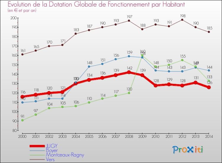 Evolution et montant de la dotation globale de fonctionnement par Habitant pour JUGY et les communes proches de 2000 à 2014. Comparaison des dotations globales de fonctionnement par habitant pour JUGY et les communes voisines de 2000 à 2014.