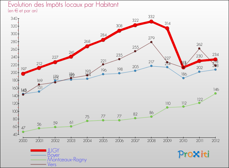 Evolution et montant des impôts locaux par Habitant pour JUGY et les communes proches Comparaison des impôts locaux par habitant pour JUGY et les communes voisines