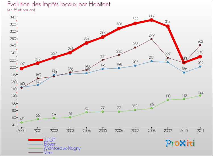 Evolution et montant des impôts locaux par Habitant pour JUGY et les communes proches Comparaison des impôts locaux par habitant pour JUGY et les communes voisines