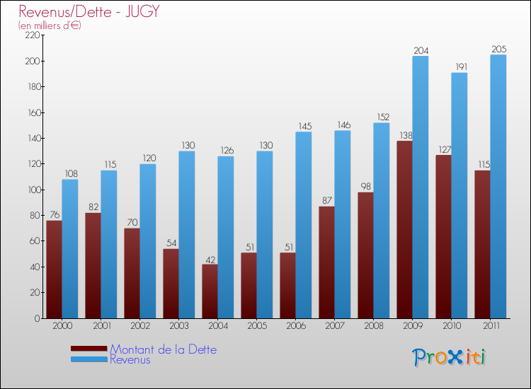 Evolution comparée de la dette et des revenus pour la commune de JUGY de 2000 à 2011 Comparaison de la dette et des revenus pour JUGY de 2000 à 2011