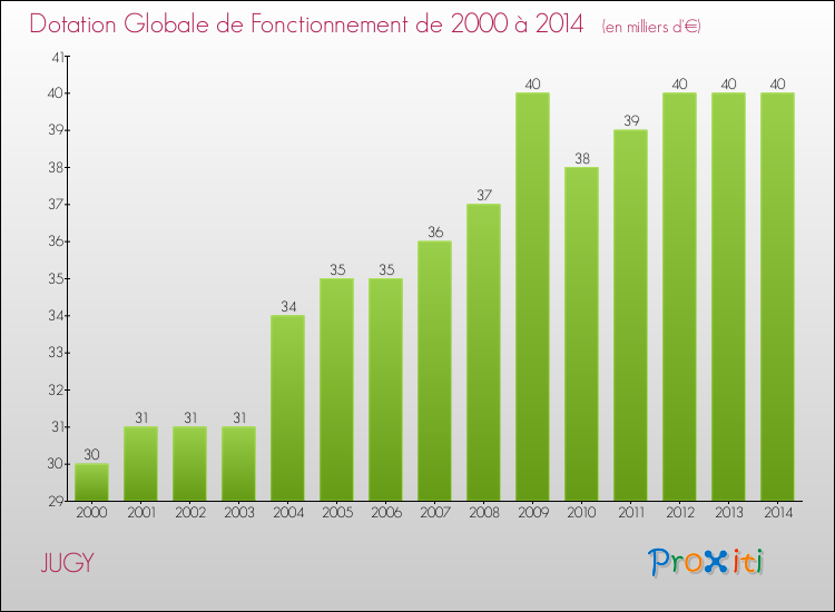Evolution du montant de la Dotation Globale de Fonctionnement pour la commune de JUGY de 2000 à 2014 Evolution du montant de la Dotation Globale de Fonctionnement pour JUGY de 2000 à 2014