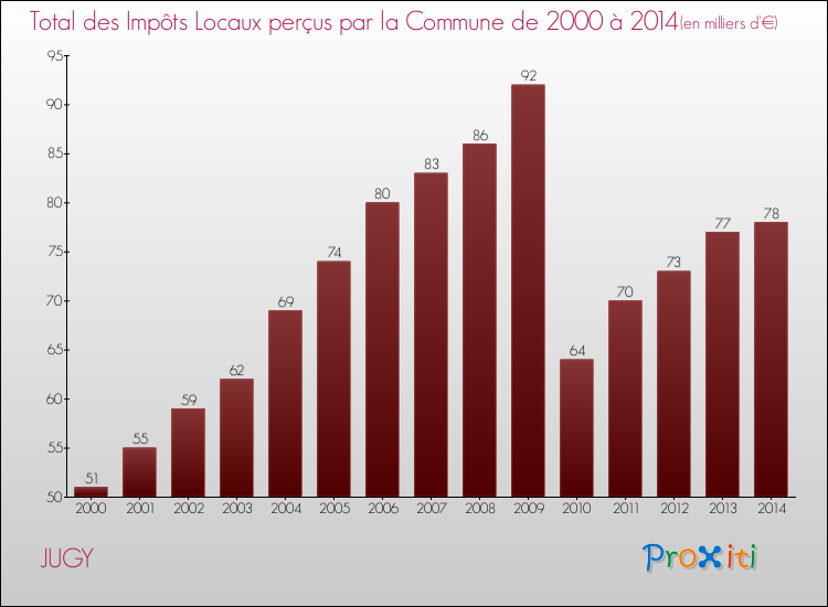 Evolution des Impôts Locaux pour la commune de JUGY de 2000 à 2014 Evolution des Impôts Locaux pour JUGY de 2000 à 2014