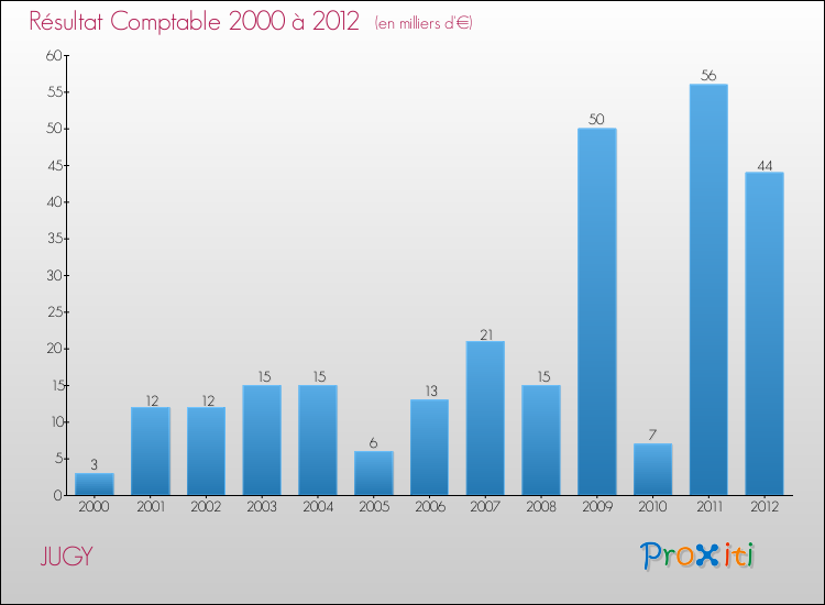 Evolution du résultat comptable pour la commune de JUGY de 2000 à 2012 Evolution du résultat comptable pour JUGY de 2000 à 2012