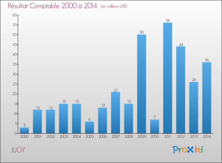 Evolution du résultat comptable pour la commune de JUGY de 2000 à 2014 Evolution du résultat comptable pour JUGY de 2000 à 2014