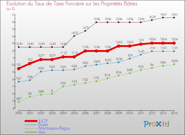 Evolution du taux de la taxe foncière sur le bati pour JUGY et les communes proches de 2000 à 2014 Comparaison des taux de taxe foncière sur le bati pour JUGY et les communes voisines de 2000 à 2014
