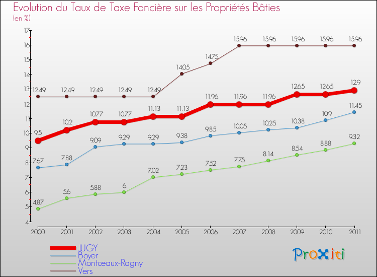 Evolution du taux de la taxe foncière sur le bati pour JUGY et les communes proches Comparaison des taux de taxe foncière sur le bati pour JUGY et les communes voisines