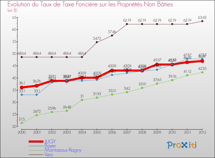 Evolution du taux de la taxe foncière sur les immeubles et terrains non batis pour JUGY et les communes proches de 2000 à 2012 Comparaison des taux de la taxe foncière sur les immeubles et terrains non batis pour JUGY et les communes voisines de 2000 à 2012