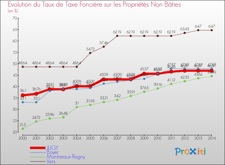 Evolution du taux de la taxe foncière sur les immeubles et terrains non batis pour JUGY et les communes proches de 2000 à 2014 Comparaison des taux de la taxe foncière sur les immeubles et terrains non batis pour JUGY et les communes voisines de 2000 à 2014