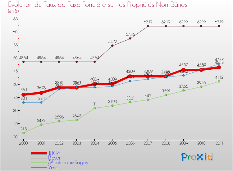 Evolution du taux de la taxe foncière sur les immeubles et terrains non batis pour JUGY et les communes proches Comparaison des taux de la taxe foncière sur les immeubles et terrains non batis pour JUGY et les communes voisines