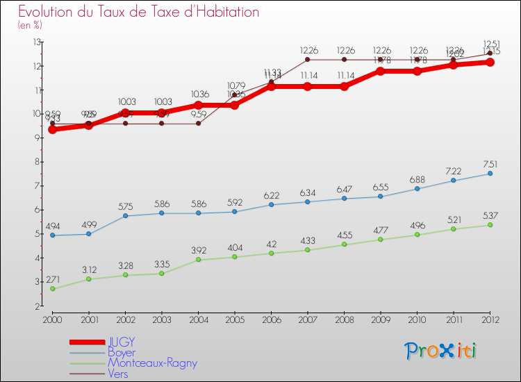 Evolution du taux de la taxe d'habitation pour JUGY et les communes proches Comparaison des taux de la taxe d'habitation pour JUGY et les communes voisines