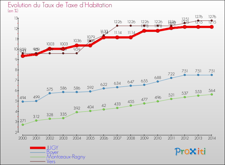 Evolution du taux de la taxe d'habitation pour JUGY et les communes proches de 2000 à 2014 Comparaison des taux de la taxe d'habitation pour JUGY et les communes voisines de 2000 à 2014
