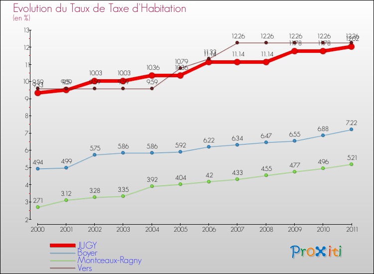 Evolution du taux de la taxe d'habitation pour JUGY et les communes proches Comparaison des taux de la taxe d'habitation pour JUGY et les communes voisines