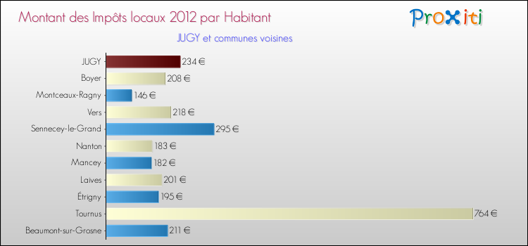 Montant des impôts locaux par Habitant pour JUGY et les communes proches Comparaison des impôts locaux par habitant pour JUGY et les communes voisines