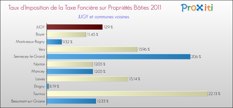 Taux d'imposition de la taxe foncière sur le bati 2011 pour JUGY et les communes proches Comparaison des taux d'imposition de la taxe foncière sur le bati 2011 pour JUGY et les communes voisines