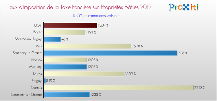 Taux d'imposition de la taxe foncière sur le bati 2012 pour JUGY et les communes proches Comparaison des taux d'imposition de la taxe foncière sur le bati 2012 pour JUGY et les communes voisines
