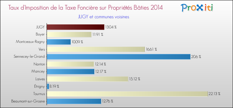 Taux d'imposition de la taxe foncière sur le bati 2014 pour JUGY et les communes proches Comparaison des taux d'imposition de la taxe foncière sur le bati 2014 pour JUGY et les communes voisines