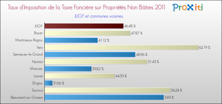 Taux d'imposition de la taxe foncière sur les immeubles et terrains non batis 2011 pour JUGY et les communes proches Comparaison des taux d'imposition de la taxe foncière sur les immeubles et terrains non batis 2011 pour JUGY et les communes voisines