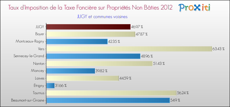 Taux d'imposition de la taxe foncière sur les immeubles et terrains non batis 2012 pour JUGY et les communes proches Comparaison des taux d'imposition de la taxe foncière sur les immeubles et terrains non batis 2012 pour JUGY et les communes voisines