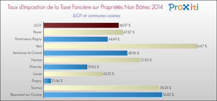 Taux d'imposition de la taxe foncière sur les immeubles et terrains non batis 2014 pour JUGY et les communes proches Comparaison des taux d'imposition de la taxe foncière sur les immeubles et terrains non batis 2014 pour JUGY et les communes voisines