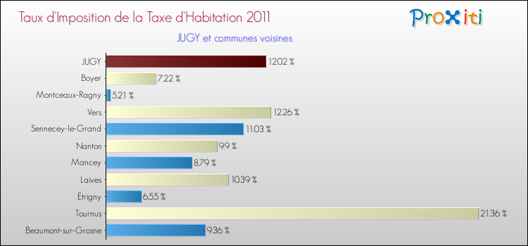 Taux d'imposition de la taxe d'habitation 2011 pour JUGY et les communes proches Comparaison des taux d'imposition de la taxe d'habitation 2011 pour JUGY et les communes voisines