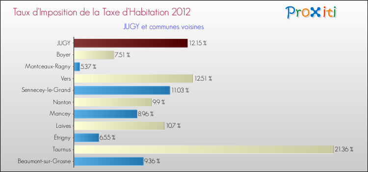 Taux d'imposition de la taxe d'habitation 2012 pour JUGY et les communes proches Comparaison des taux d'imposition de la taxe d'habitation 2012 pour JUGY et les communes voisines