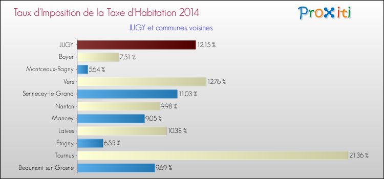 Taux d'imposition de la taxe d'habitation 2014 pour JUGY et les communes proches Comparaison des taux d'imposition de la taxe d'habitation 2014 pour JUGY et les communes voisines