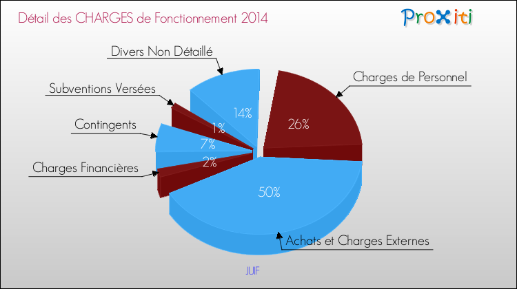 Décomposition des Charges de Fonctionnement 2014 de la commune de JUIF Charges de Fonctionnement 2014 pour la commune de JUIF