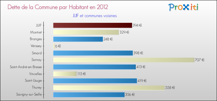 Dette par habitant de la commune en 2012 pour JUIF et les communes proches Comparaison de la dette par habitant de la commune en 2012 pour JUIF et les communes voisines