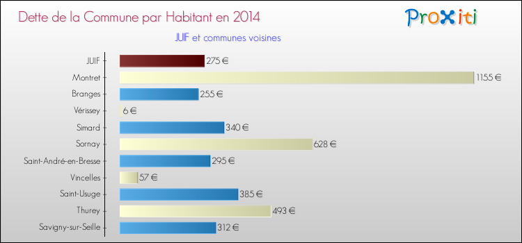 Dette par habitant de la commune en 2014 pour JUIF et les communes proches Comparaison de la dette par habitant de la commune en 2014 pour JUIF et les communes voisines