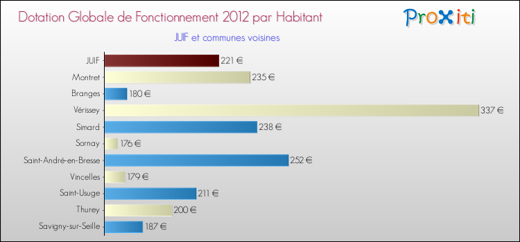 Montant des dotations globales de fonctionnement DGF par Habitant pour JUIF et les communes proches Comparaison des des dotations globales de fonctionnement DGF par habitant pour JUIF et les communes voisines