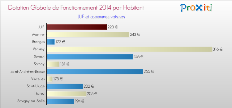 Montant des dotations globales de fonctionnement DGF par Habitant pour JUIF et les communes proches en 2014. Comparaison des des dotations globales de fonctionnement DGF par habitant pour JUIF et les communes voisines en 2014.