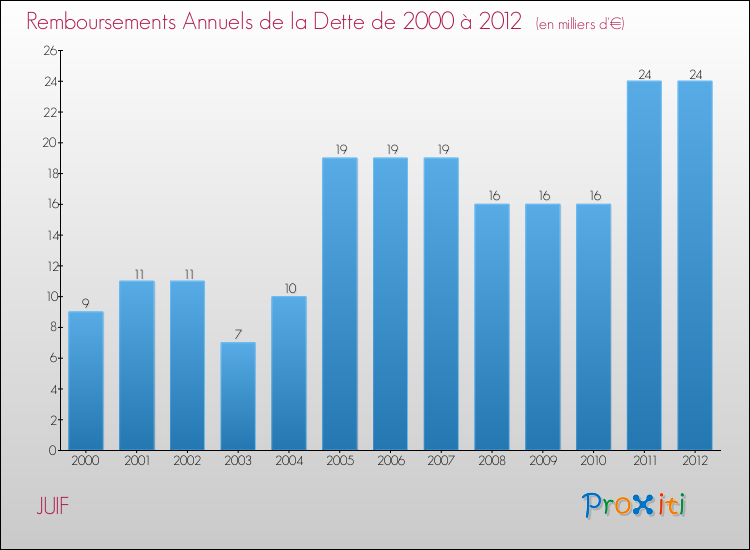 Evolution de l'annuité de la dette pour la commune de JUIF de 2000 à 2012 Annuités de la dette pour JUIF de 2000 à 2012
