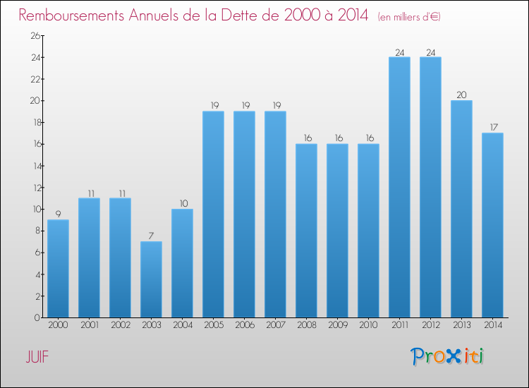 Evolution de l'annuité de la dette pour la commune de JUIF de 2000 à 2014 Annuités de la dette pour JUIF de 2000 à 2014