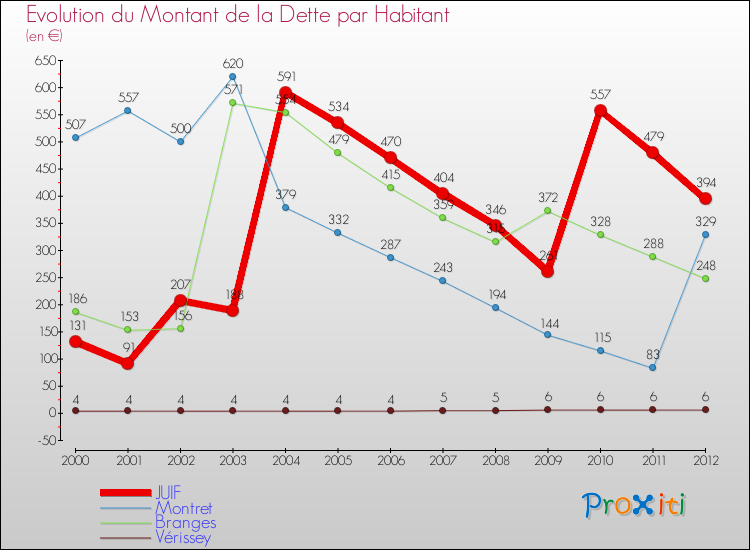 Evolution de la dette par habitant pour la commune de JUIF et les communes proches de 2000 à 2012 Comparaison de la dette par habitant pour JUIF et les communes voisines de 2000 à 2012