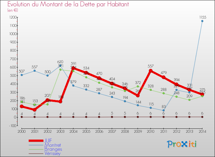Evolution de la dette par habitant pour la commune de JUIF et les communes proches de 2000 à 2014 Comparaison de la dette par habitant pour JUIF et les communes voisines de 2000 à 2014