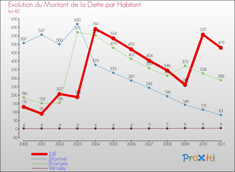 Evolution de la dette par habitant pour la commune de JUIF et les communes proches Comparaison de la dette par habitant pour JUIF et les communes voisines