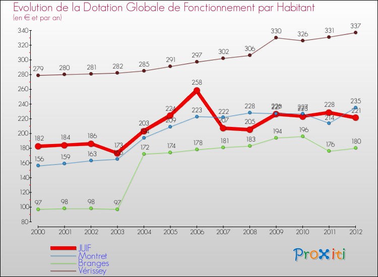 Evolution et montant de la dotation globale de fonctionnement par Habitant pour JUIF et les communes proches Comparaison des dotations globales de fonctionnement par habitant pour JUIF et les communes voisines