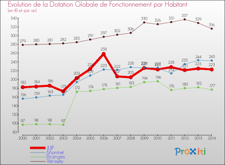 Evolution et montant de la dotation globale de fonctionnement par Habitant pour JUIF et les communes proches de 2000 à 2014. Comparaison des dotations globales de fonctionnement par habitant pour JUIF et les communes voisines de 2000 à 2014.