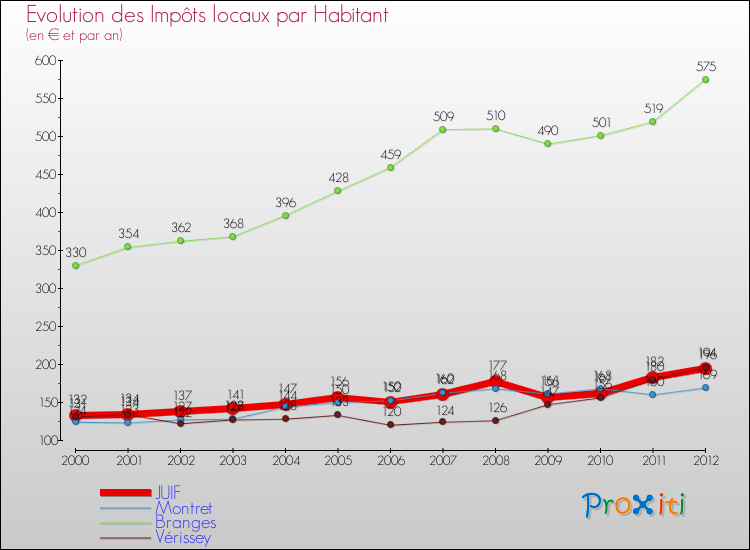 Evolution et montant des impôts locaux par Habitant pour JUIF et les communes proches Comparaison des impôts locaux par habitant pour JUIF et les communes voisines